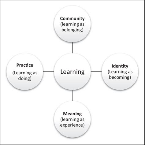 Community of Practice Theory 的图像结果
