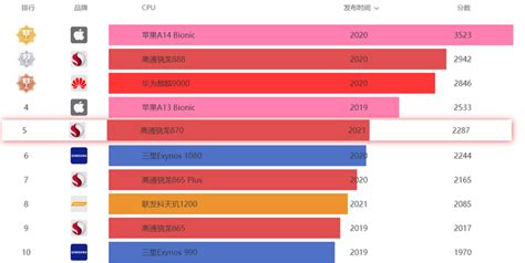 【排行】手机CPU性能排行榜，苹果A系列芯片登顶_哔哩哔哩_bilibili