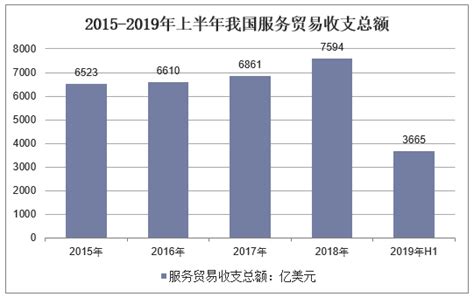 2019年中国服务贸易总体情况回顾及2020年服务贸易展望（图）-中商产业研究院数据库