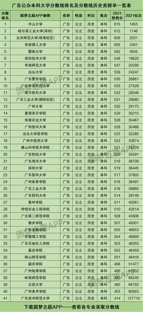 广东公办本科大学排名和录取分数线历史类榜单一览表（2022年参考）-高考100