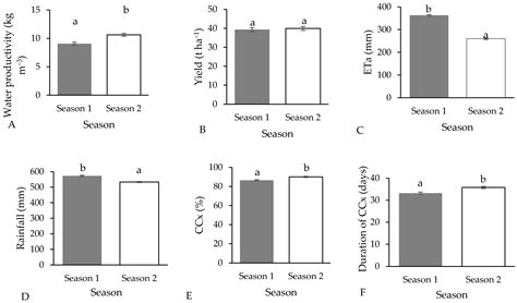 “Low-Hanging Fruit” Practices for Improving Water Productivity of ...