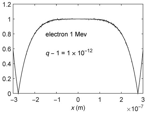 Perturbative Treatment of the Non-Linear q-Schrödinger and q-Klein ...