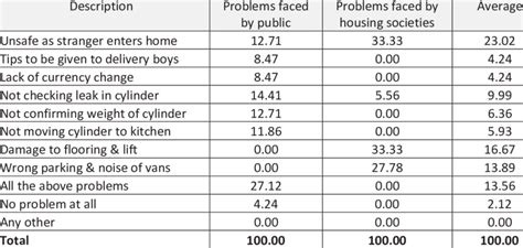 Image result for LP Gas Problems