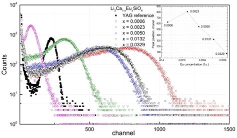 Effect of the Synthesis Conditions on the Morphology, Luminescence and ...