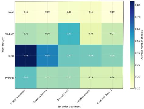 Integrated Soil Management Strategies for Reducing Wireworm (Agriotes ...