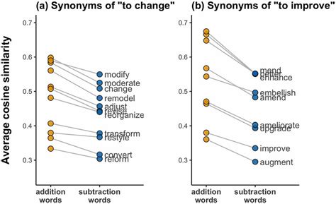 Average cosine similarities for addition words (add, increase) and ...
