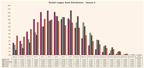 Rocket League seasonal rank distribution and percentage of players by ...