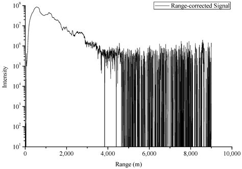 Improvement of CO2-DIAL Signal-to-Noise Ratio Using Lifting Wavelet ...