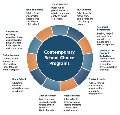 Contemporary School Choice Programs | Save Our Schools Arizona Network