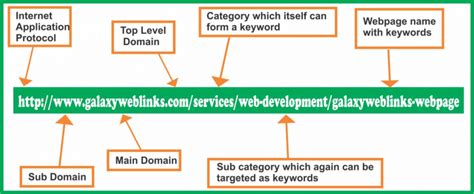 URL Structure for SEO (aka How to Make SEO-Friendly URLs)