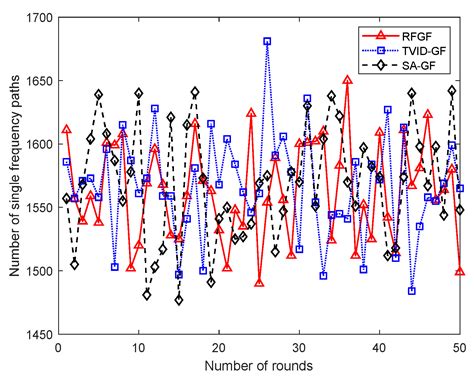 A Construction Method for the Random Factor-Based G Function