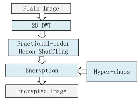 A Novel Image Encryption Scheme Based on 2D Fractional Chaotic Map, DWT ...