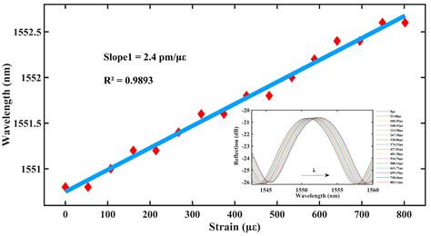 Ultra-High Sensitivity and Temperature-Insensitive Optical Fiber Strain ...