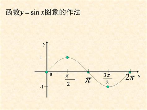 Sinx Function 的图像结果