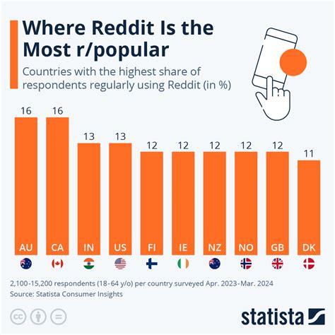 Chart: How Popular Is Reddit Around the World? | Statista