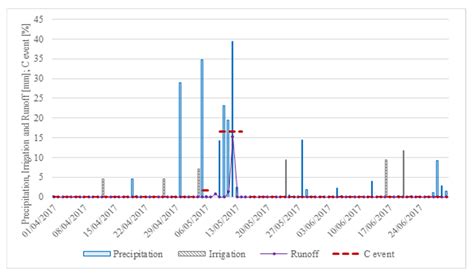 Extensive Green Roofs: Different Time Approaches to Runoff Coefficient ...