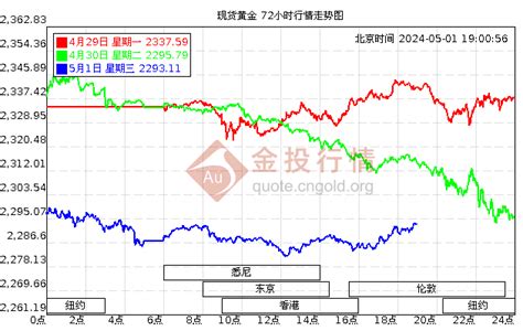 一月国际黄金价格走势图– 中国制造网商业资讯