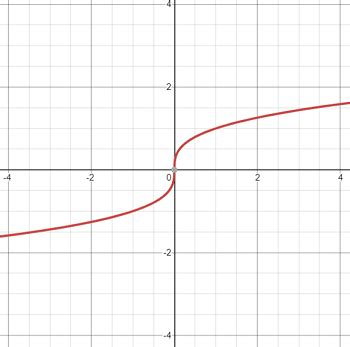 Image result for Cube Root Parent Function