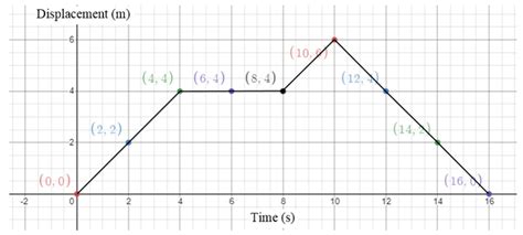 Image result for How to Draw Displacement Time Graph