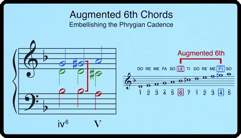 Augmented 6 Chords