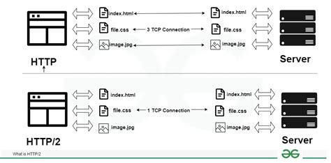 Image result for Http2 Explained