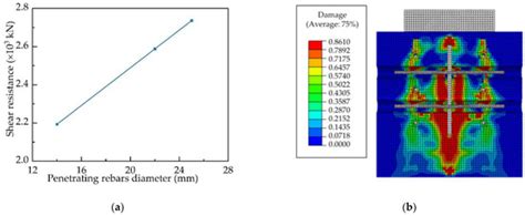 Research on the Shear Behaviour of Composite Shear Connectors