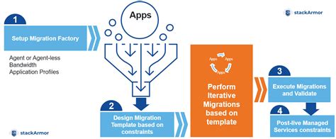 Image result for Informatica Migration Factory