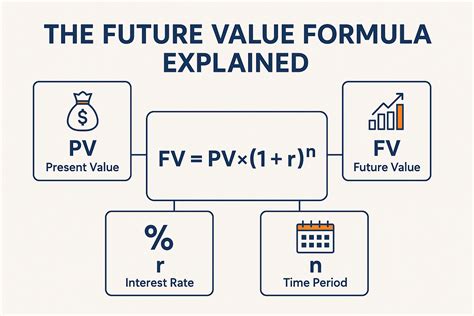 Formula For Future Value