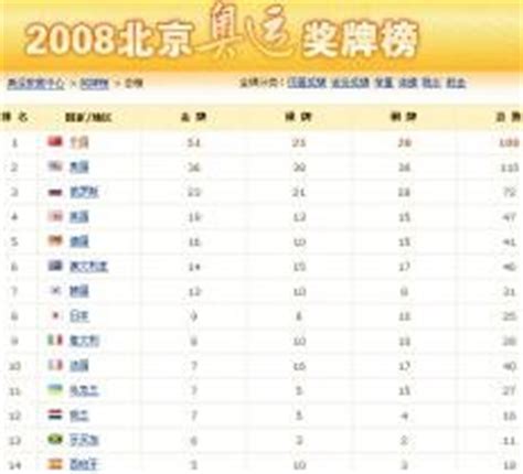 2008年奥运会奖牌榜_2004年奥运会奖牌榜 - 随意云