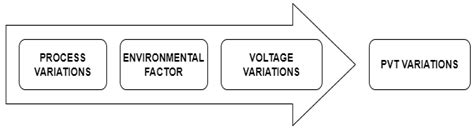 Reliability Analysis of FinFET Based High Performance Circuits