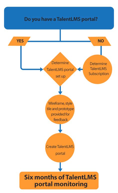 Image result for TalentLMS Tutorial