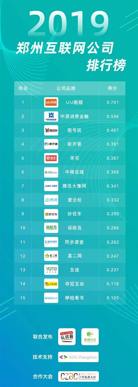 郑州互联网公司排行榜出炉，我们一起携手“郑创未来”_河南