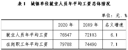 2020年贵州省城镇单位就业人员年平均工资76547元_腾讯新闻