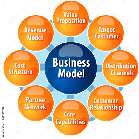 Business Model Elements 的图像结果