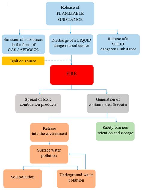 Identification Methodology for Chemical Warehouses Dealing with ...