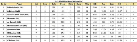 2023 World Cup top run-getters and wicket-takers after Netherlands vs ...