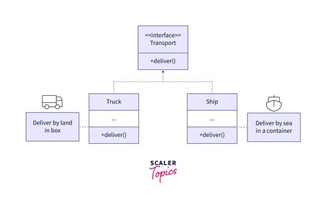 Image result for Java Factory Design