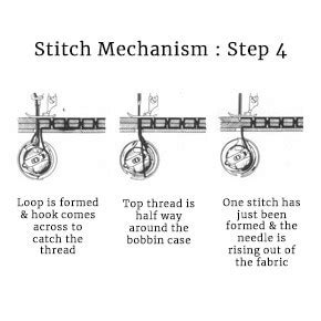 Stitch Mechanism:How stitches are formed in a Sewing Machine