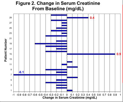 Fig. 2: Change in Serum Creatinine From Baseline (mg/dL)