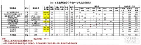 2017年杭州中考官方公布成绩统计参考_中考资讯_杭州中考网