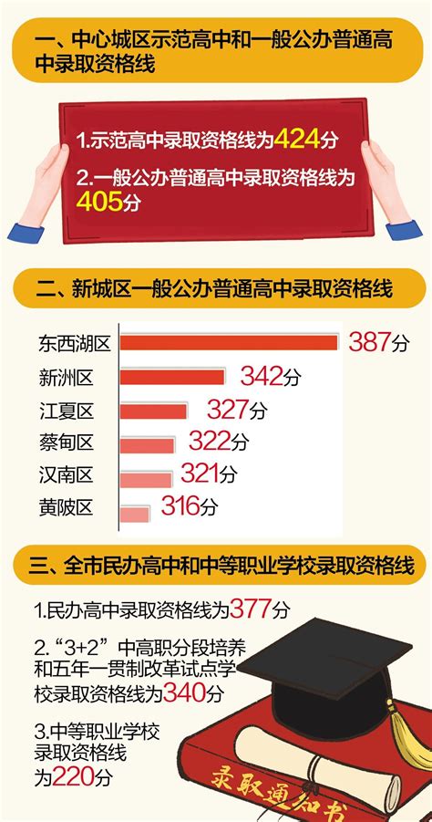 2022年武汉高中录取资格线出炉 中心城区示范高中录取资格线为424分-荆楚网-湖北日报网