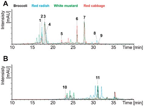 In Vitro Evidence on Bioaccessibility of Flavonols and Cinnamoyl ...