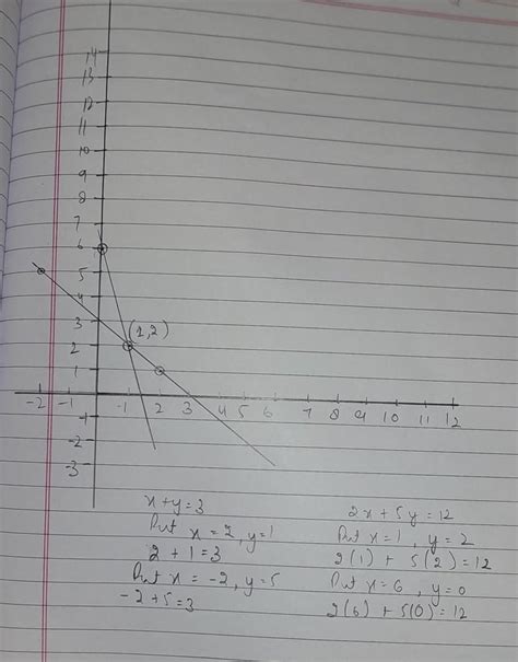 x+y=3 2x+5y=12 i need it in graph method - Brainly.in