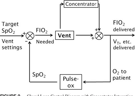 Image result for Closed Loop FiO2