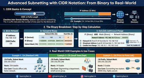 Advanced Subnetting with CIDR Notation Explained: Binary Calculations ...