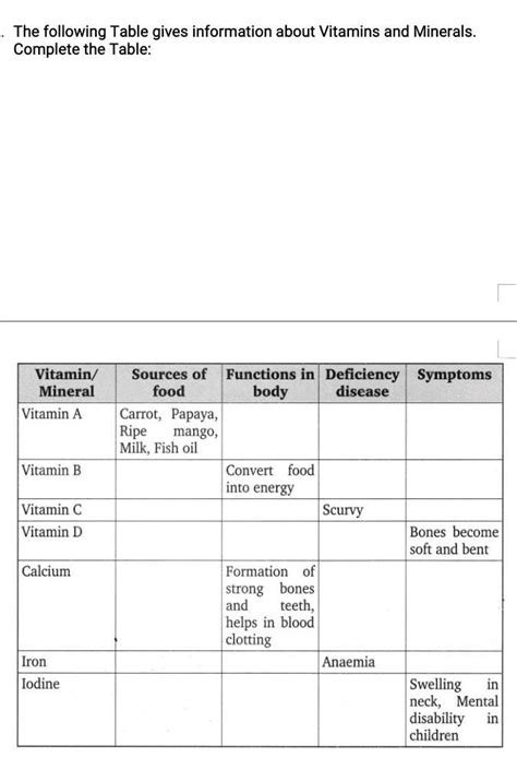The following Table gives information about Vitamins and Minerals ...