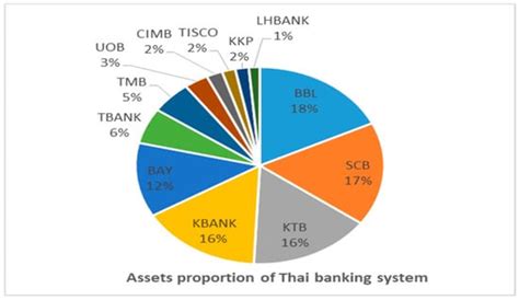 Empirical Measurement of Competition in the Thai Banking Industry