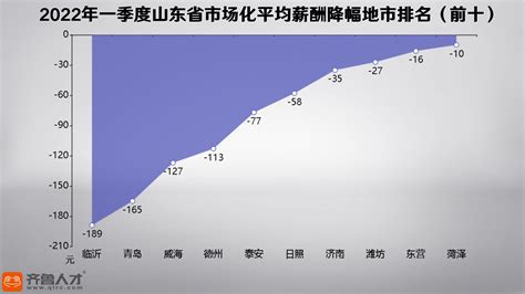 2022年一季度山东市场化平均薪酬发布，近一年薪酬首次下滑凤凰网山东_凤凰网