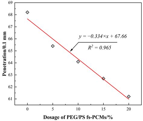 Effects of Polyethylene Glycol/Porous Silica Form-Stabilized Phase ...