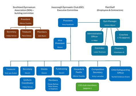Performance Committee Organization Structure 的图像结果